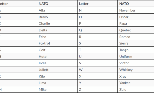 country whose name is part of the nato phonetic alphabet