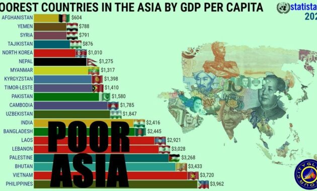 what is the poorest country in asia