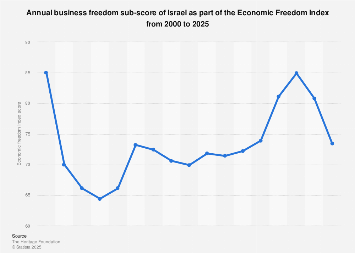 israel economic freedom score