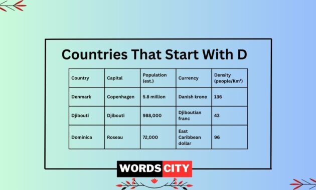 countries that start with d in the world