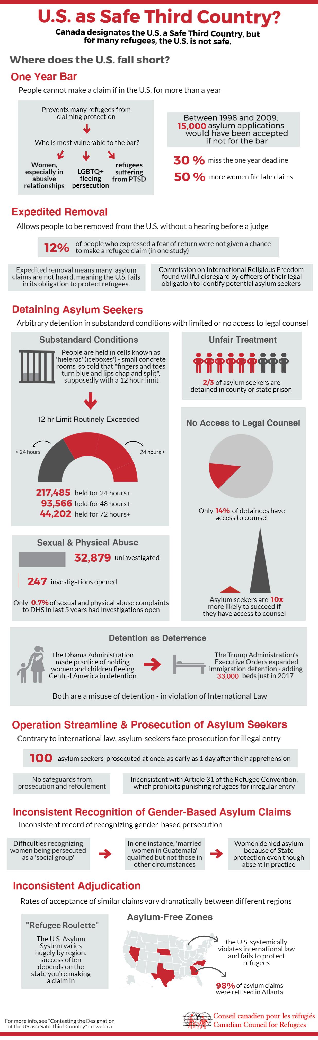 Infographic outlining concerns and arguments against the US being considered a safe third country for refugees. Likely includes points about US immigration policies, treatment of asylum seekers, and legal challenges.