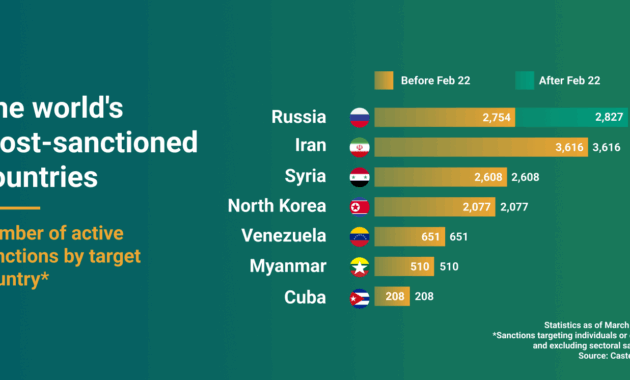 united states list of embargoed countries