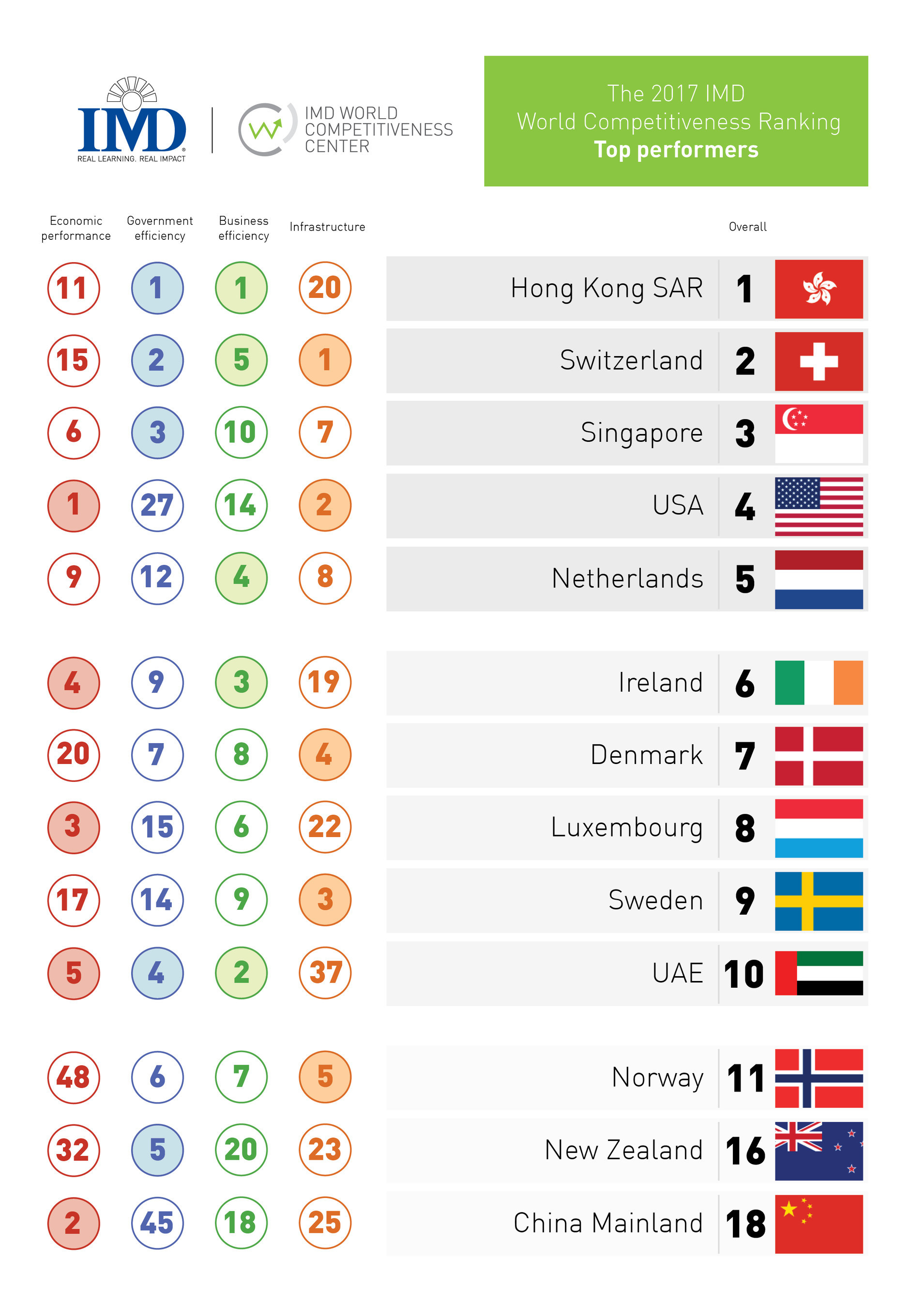 The Netherlands is Top EU Country 2017 - TFHC